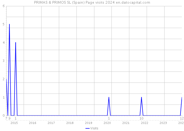 PRIMAS & PRIMOS SL (Spain) Page visits 2024 