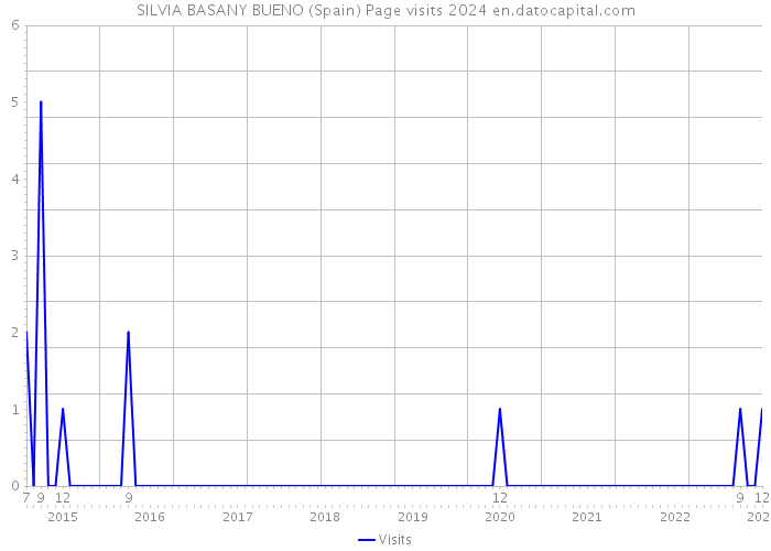 SILVIA BASANY BUENO (Spain) Page visits 2024 