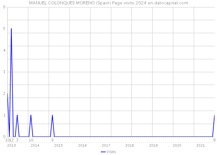 MANUEL COLONQUES MORENO (Spain) Page visits 2024 