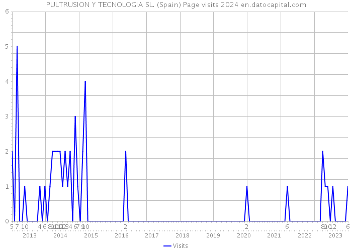 PULTRUSION Y TECNOLOGIA SL. (Spain) Page visits 2024 