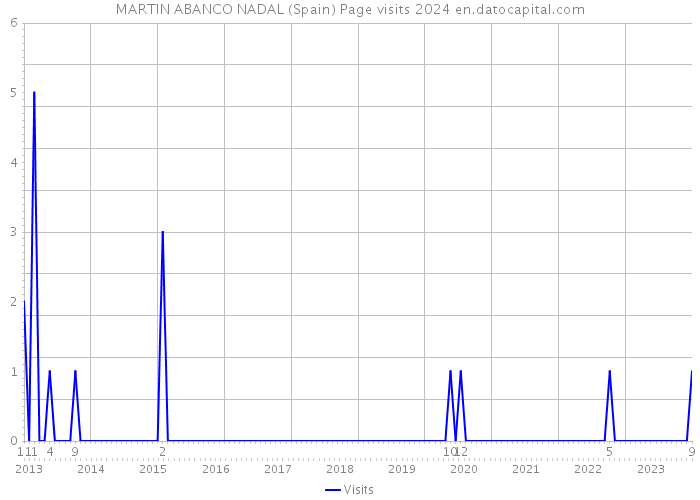 MARTIN ABANCO NADAL (Spain) Page visits 2024 