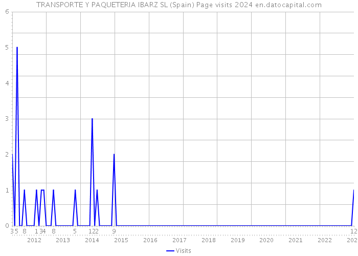 TRANSPORTE Y PAQUETERIA IBARZ SL (Spain) Page visits 2024 