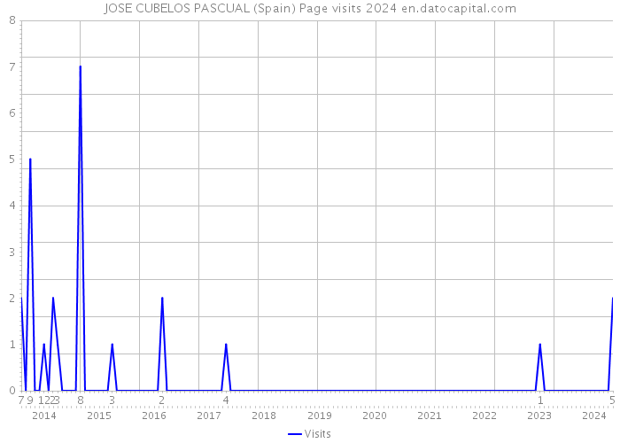 JOSE CUBELOS PASCUAL (Spain) Page visits 2024 