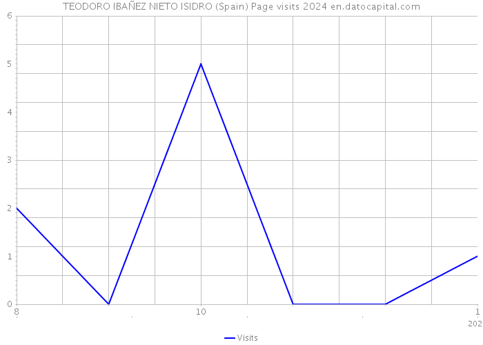 TEODORO IBAÑEZ NIETO ISIDRO (Spain) Page visits 2024 