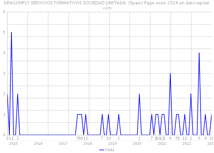 DRAGONFLY SERVICIOS FORMATIVOS SOCIEDAD LIMITADA. (Spain) Page visits 2024 
