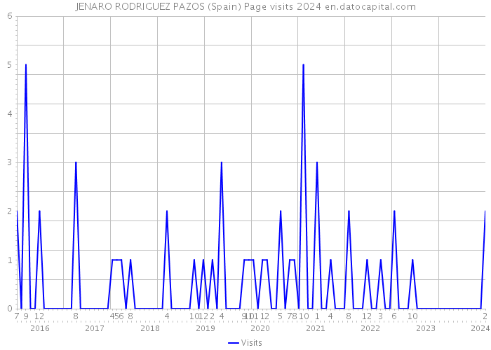 JENARO RODRIGUEZ PAZOS (Spain) Page visits 2024 