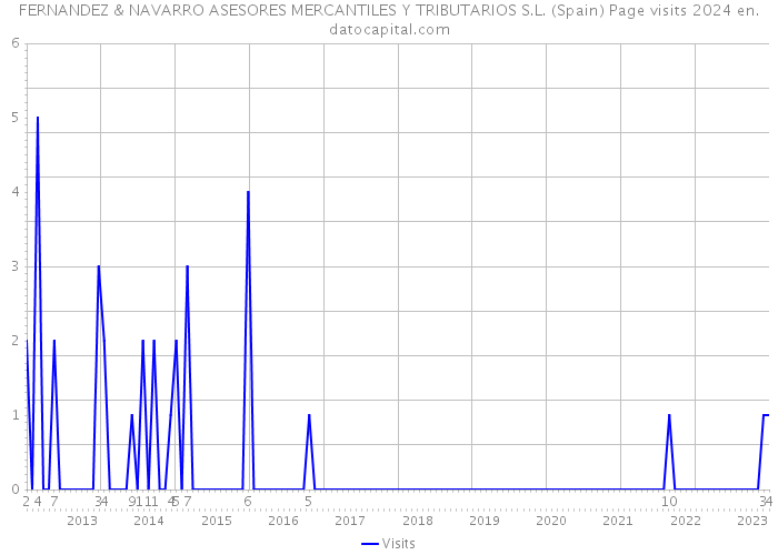 FERNANDEZ & NAVARRO ASESORES MERCANTILES Y TRIBUTARIOS S.L. (Spain) Page visits 2024 