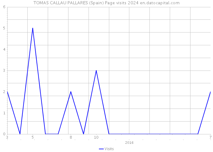 TOMAS CALLAU PALLARES (Spain) Page visits 2024 