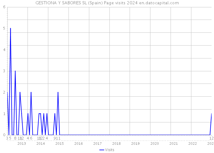GESTIONA Y SABORES SL (Spain) Page visits 2024 