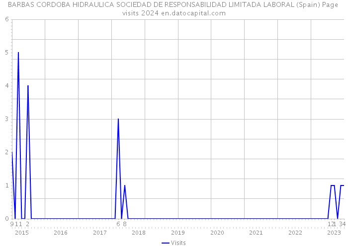 BARBAS CORDOBA HIDRAULICA SOCIEDAD DE RESPONSABILIDAD LIMITADA LABORAL (Spain) Page visits 2024 