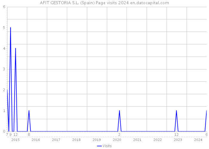 AFIT GESTORIA S.L. (Spain) Page visits 2024 