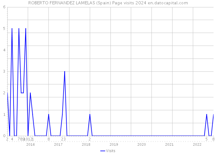 ROBERTO FERNANDEZ LAMELAS (Spain) Page visits 2024 