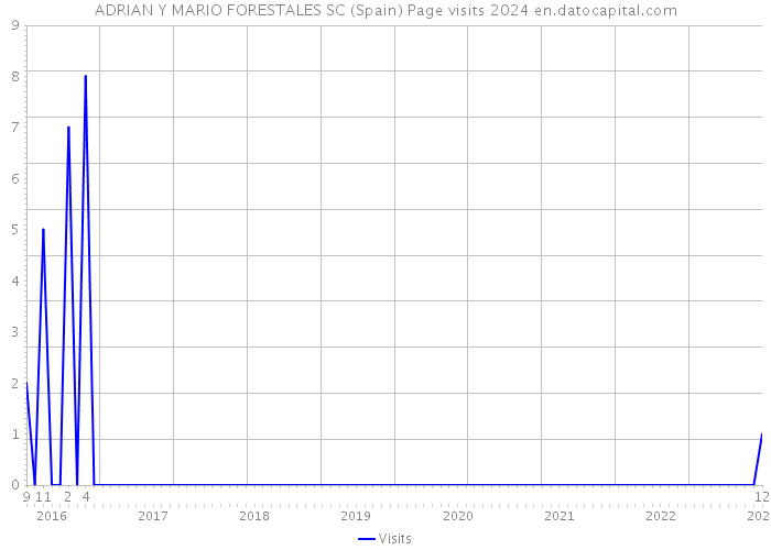ADRIAN Y MARIO FORESTALES SC (Spain) Page visits 2024 