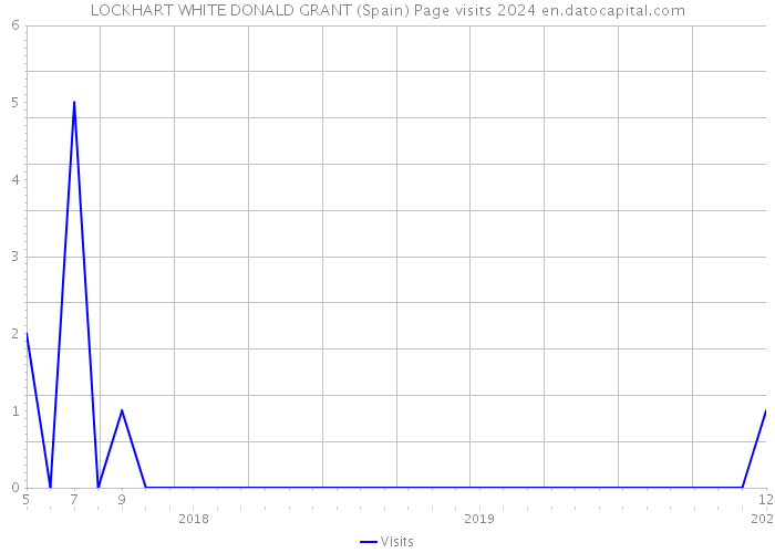 LOCKHART WHITE DONALD GRANT (Spain) Page visits 2024 