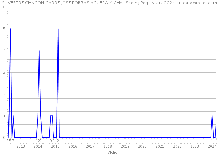 SILVESTRE CHACON GARRE JOSE PORRAS AGUERA Y CHA (Spain) Page visits 2024 