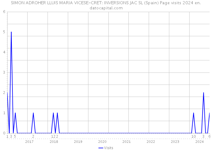 SIMON ADROHER LLUIS MARIA VICESE-CRET: INVERSIONS JAC SL (Spain) Page visits 2024 