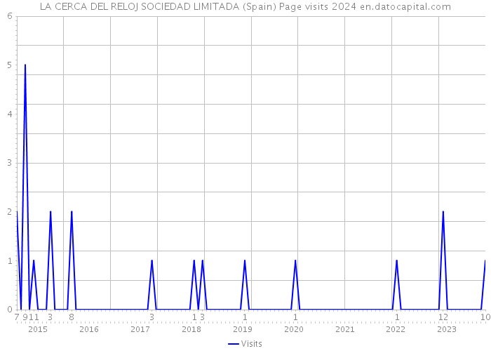 LA CERCA DEL RELOJ SOCIEDAD LIMITADA (Spain) Page visits 2024 
