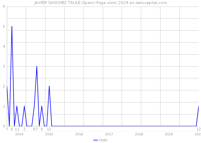 JAVIER SANCHEZ TAULE (Spain) Page visits 2024 