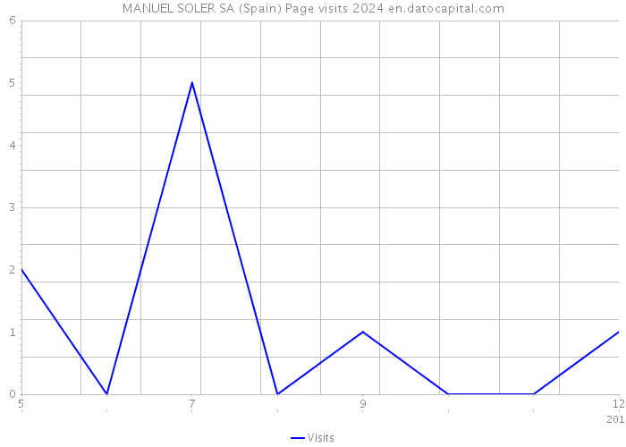 MANUEL SOLER SA (Spain) Page visits 2024 
