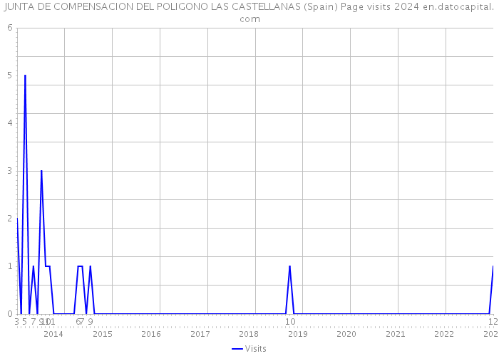 JUNTA DE COMPENSACION DEL POLIGONO LAS CASTELLANAS (Spain) Page visits 2024 