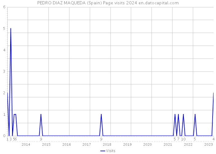 PEDRO DIAZ MAQUEDA (Spain) Page visits 2024 