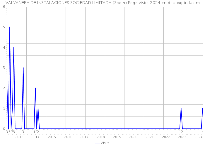 VALVANERA DE INSTALACIONES SOCIEDAD LIMITADA (Spain) Page visits 2024 