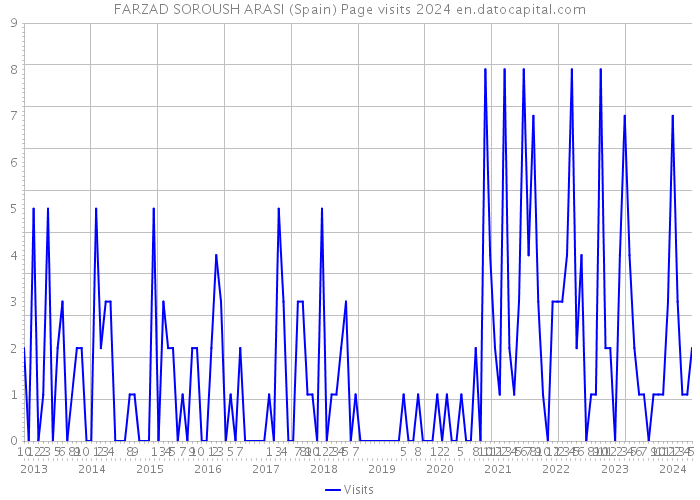 FARZAD SOROUSH ARASI (Spain) Page visits 2024 