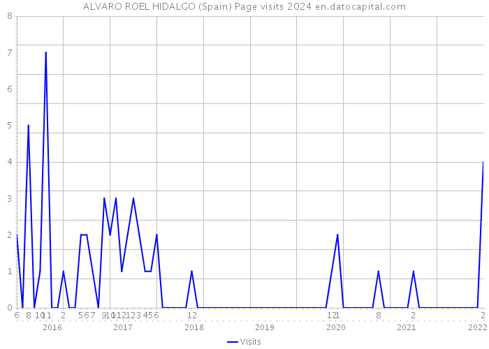 ALVARO ROEL HIDALGO (Spain) Page visits 2024 