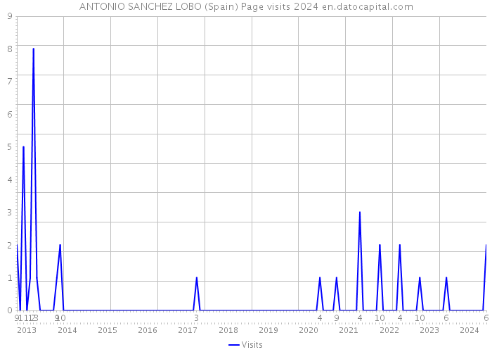 ANTONIO SANCHEZ LOBO (Spain) Page visits 2024 