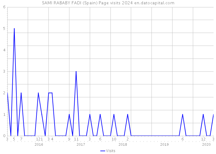 SAMI RABABY FADI (Spain) Page visits 2024 