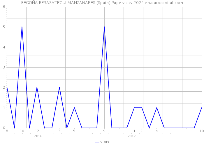 BEGOÑA BERASATEGUI MANZANARES (Spain) Page visits 2024 