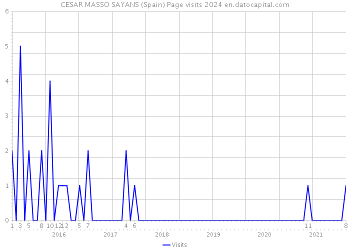 CESAR MASSO SAYANS (Spain) Page visits 2024 