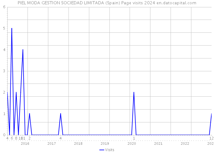 PIEL MODA GESTION SOCIEDAD LIMITADA (Spain) Page visits 2024 