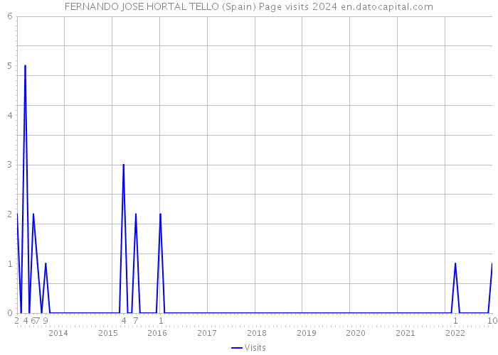 FERNANDO JOSE HORTAL TELLO (Spain) Page visits 2024 