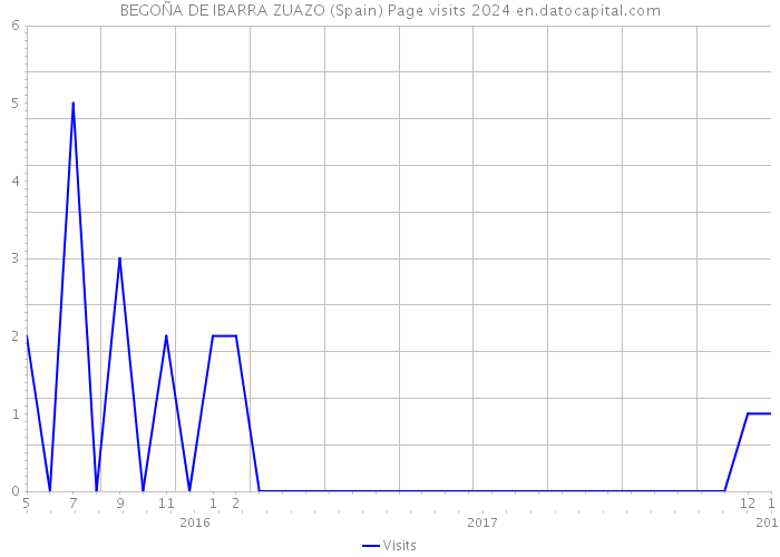 BEGOÑA DE IBARRA ZUAZO (Spain) Page visits 2024 