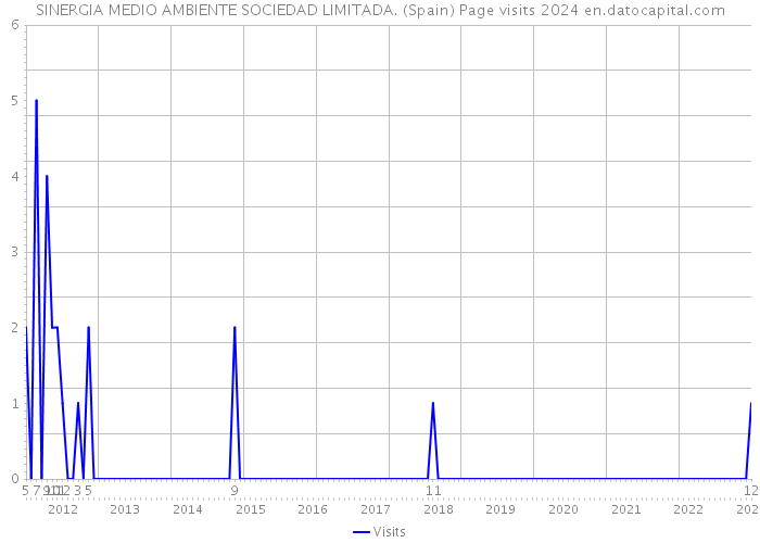 SINERGIA MEDIO AMBIENTE SOCIEDAD LIMITADA. (Spain) Page visits 2024 