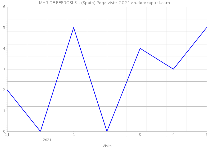 MAR DE BERROBI SL. (Spain) Page visits 2024 