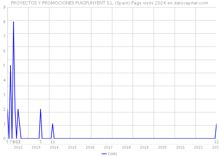 PROYECTOS Y PROMOCIONES PUIGPUNYENT S.L. (Spain) Page visits 2024 