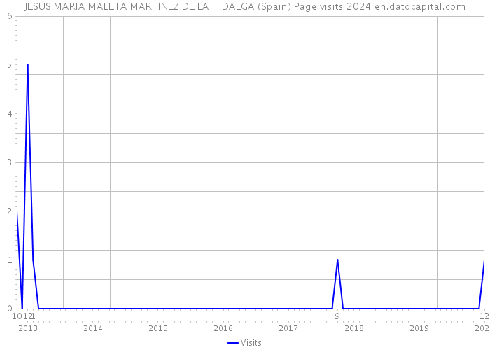 JESUS MARIA MALETA MARTINEZ DE LA HIDALGA (Spain) Page visits 2024 