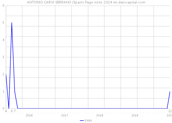 ANTONIO GARVI SERRANO (Spain) Page visits 2024 