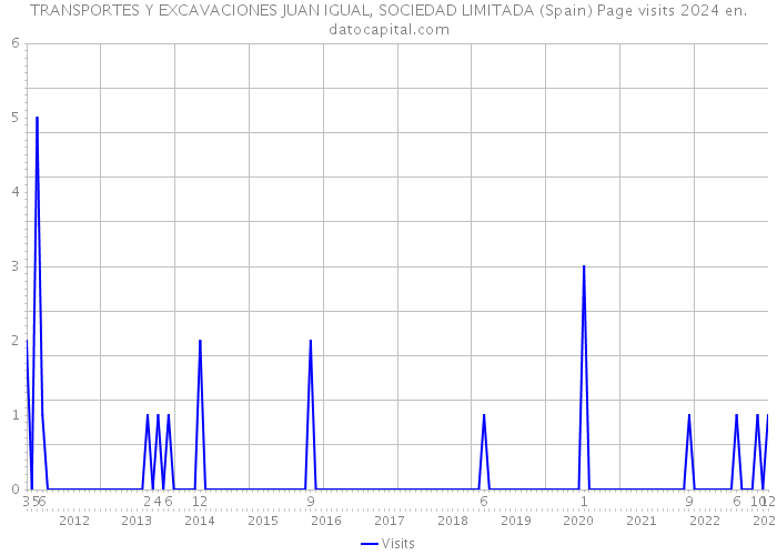 TRANSPORTES Y EXCAVACIONES JUAN IGUAL, SOCIEDAD LIMITADA (Spain) Page visits 2024 