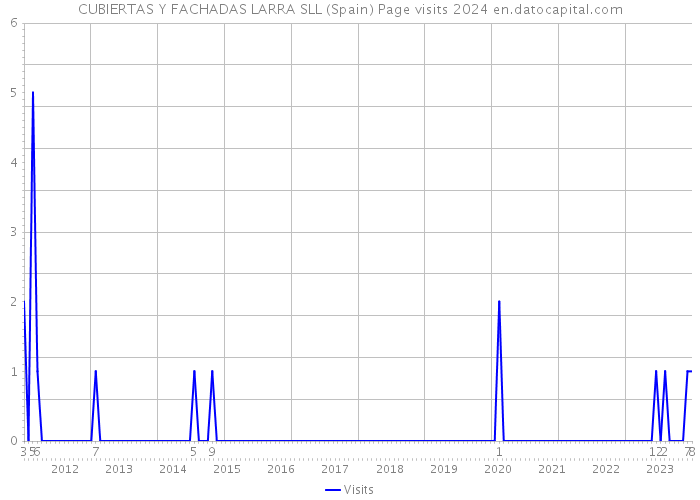 CUBIERTAS Y FACHADAS LARRA SLL (Spain) Page visits 2024 