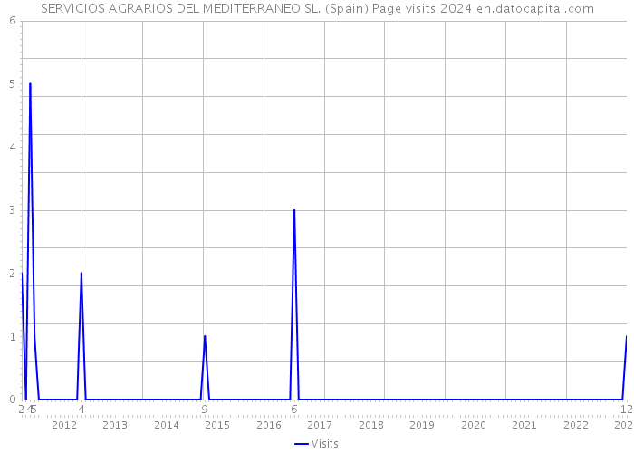 SERVICIOS AGRARIOS DEL MEDITERRANEO SL. (Spain) Page visits 2024 