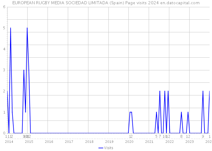 EUROPEAN RUGBY MEDIA SOCIEDAD LIMITADA (Spain) Page visits 2024 