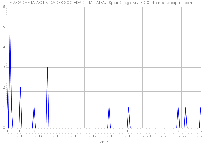 MACADAMIA ACTIVIDADES SOCIEDAD LIMITADA. (Spain) Page visits 2024 