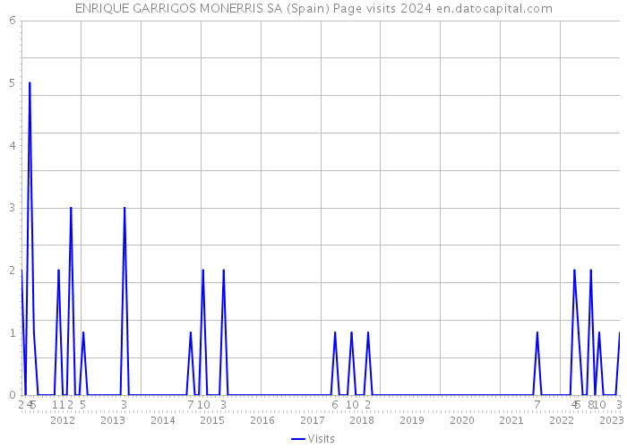 ENRIQUE GARRIGOS MONERRIS SA (Spain) Page visits 2024 