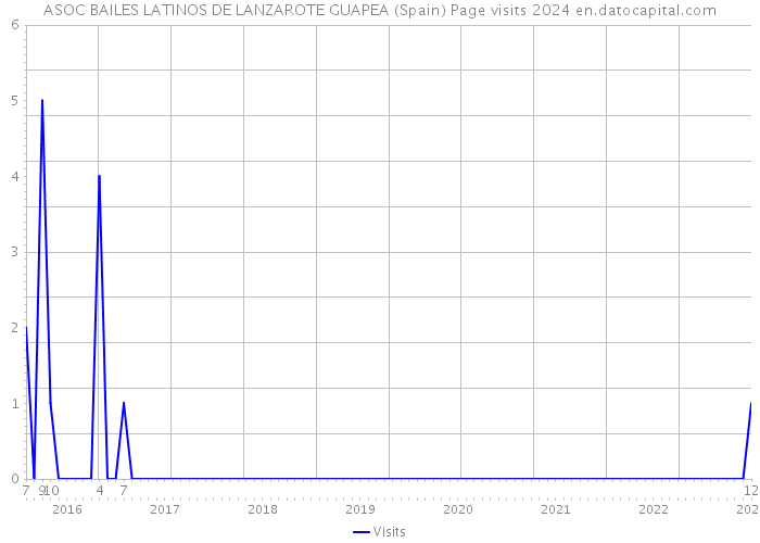 ASOC BAILES LATINOS DE LANZAROTE GUAPEA (Spain) Page visits 2024 