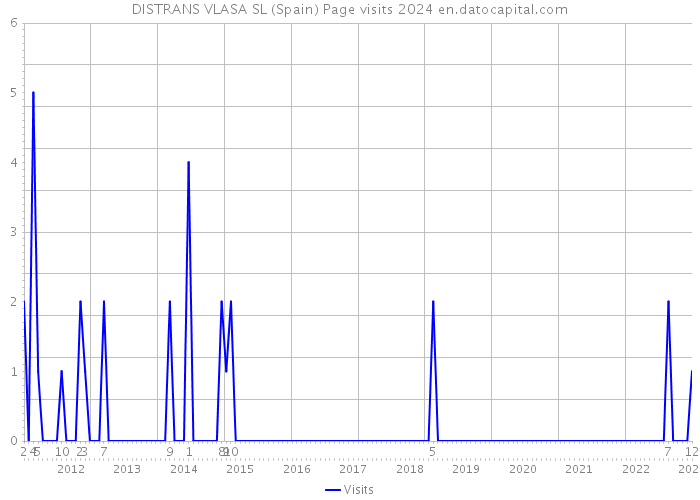 DISTRANS VLASA SL (Spain) Page visits 2024 