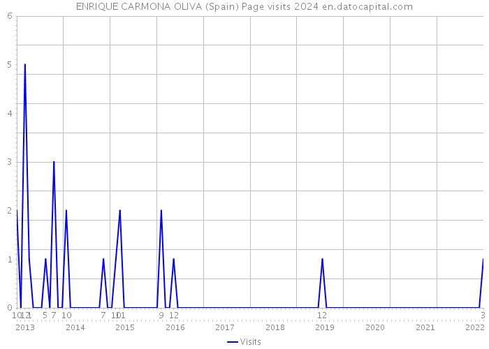 ENRIQUE CARMONA OLIVA (Spain) Page visits 2024 
