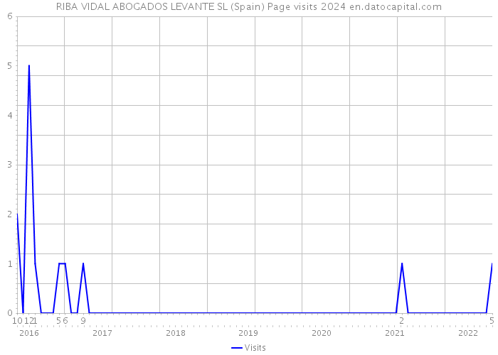 RIBA VIDAL ABOGADOS LEVANTE SL (Spain) Page visits 2024 